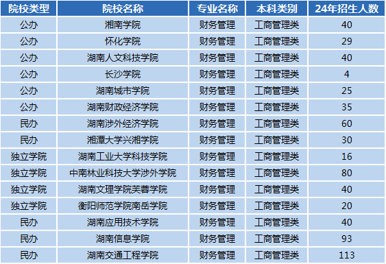 湖南專升本專業(yè)前景分析——財(cái)務(wù)管理(圖1)