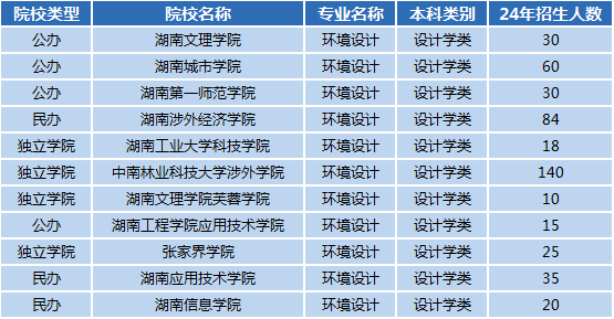 湖南專升本專業(yè)前景分析——環(huán)境設(shè)計(jì)(圖1)