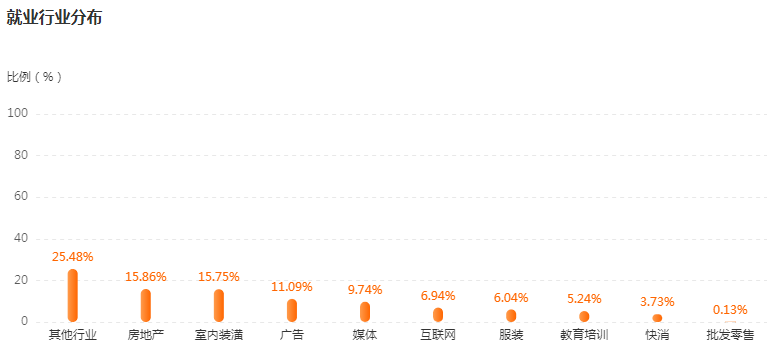 湖南專升本專業(yè)前景分析——視覺(jué)傳達(dá)設(shè)計(jì)(圖4)