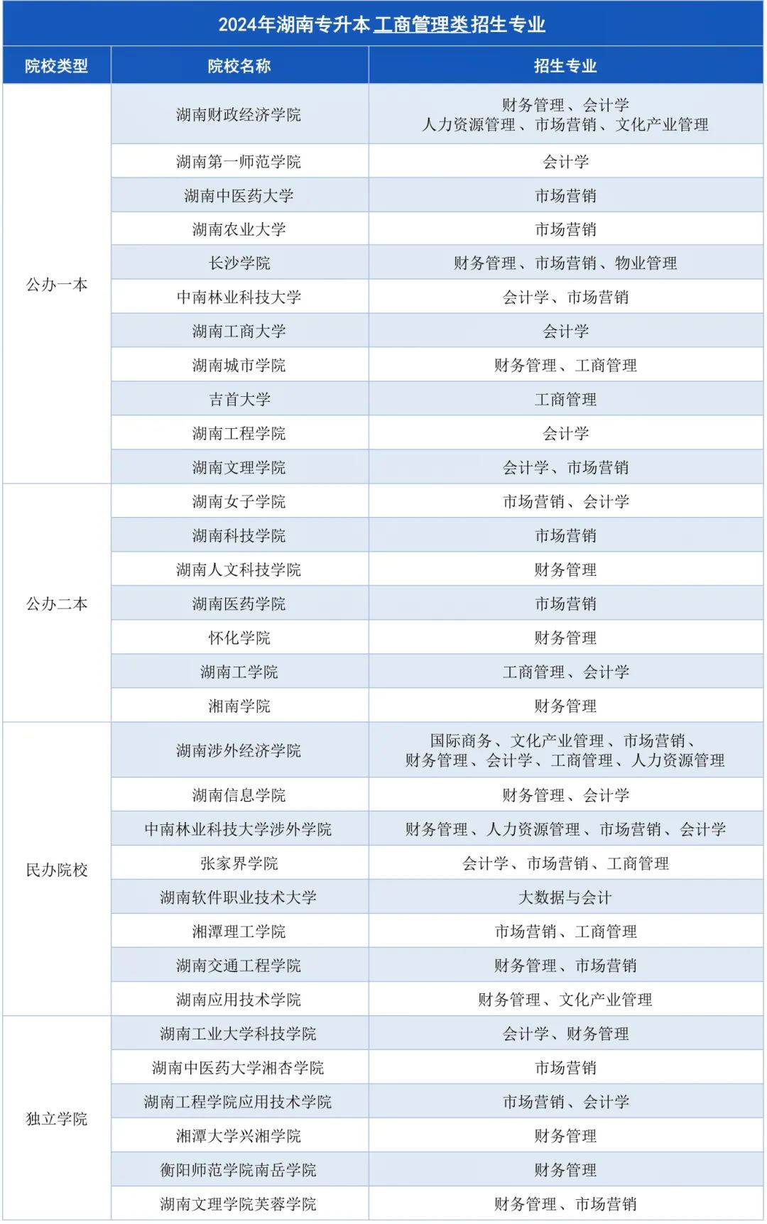 湖南專升本招生計劃最多的幾大專業(yè)，快來撿漏！(圖1)