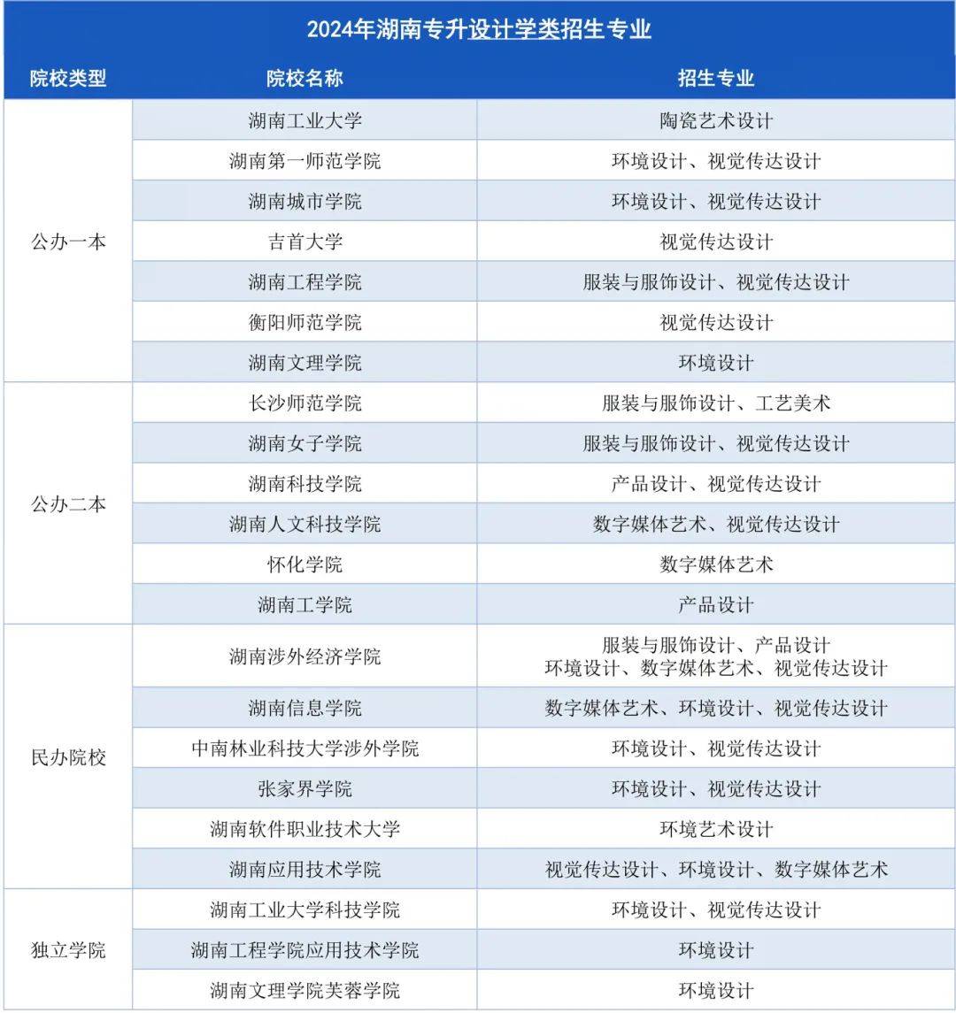 湖南專升本招生計劃最多的幾大專業(yè)，快來撿漏！(圖3)