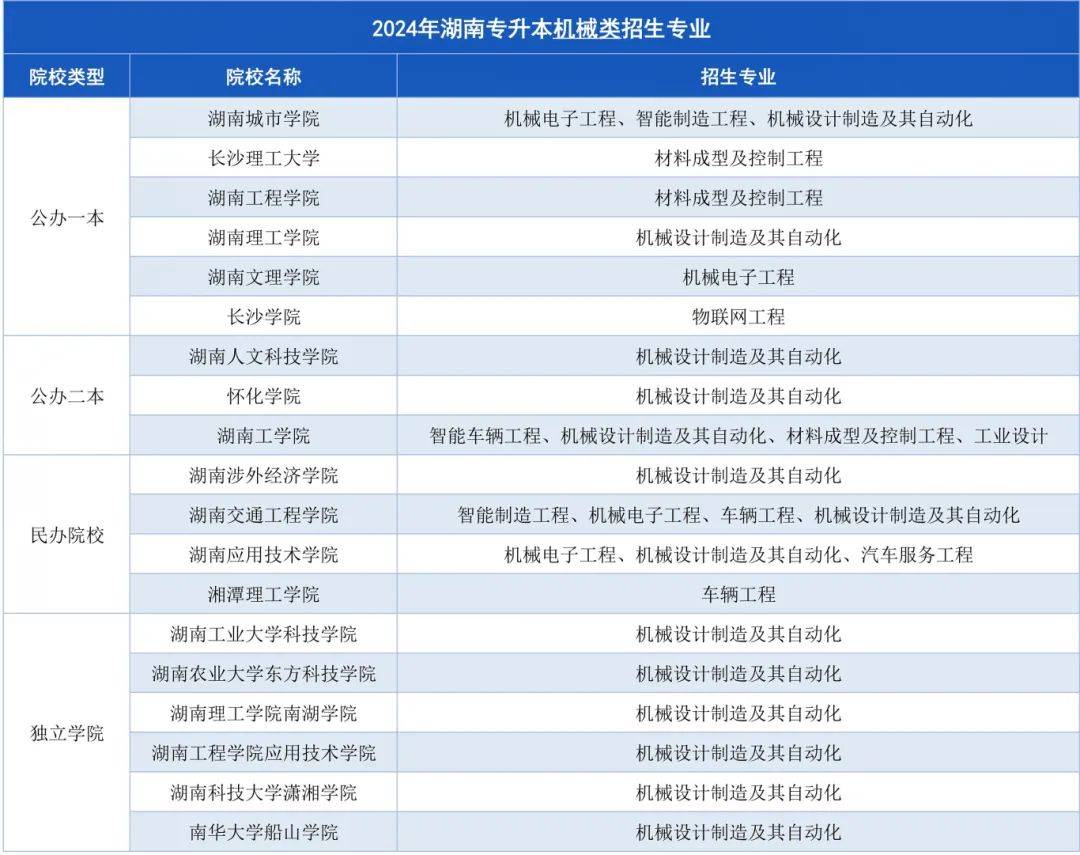 湖南專升本招生計劃最多的幾大專業(yè)，快來撿漏！(圖4)