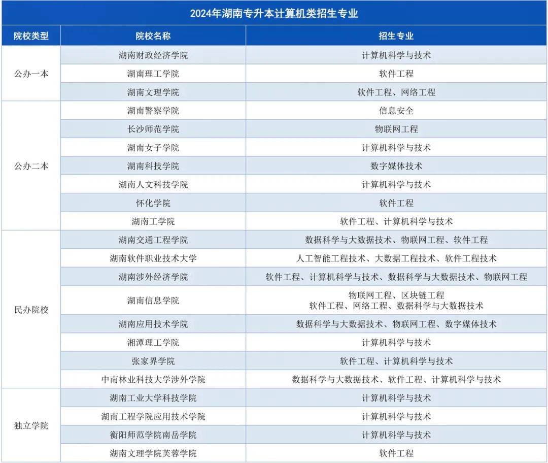 湖南專升本招生計劃最多的幾大專業(yè)，快來撿漏！(圖2)