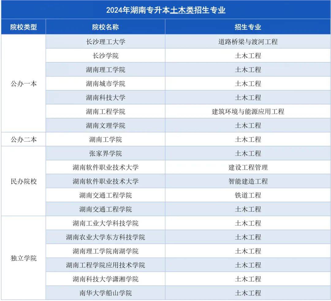 湖南專升本招生計劃最多的幾大專業(yè)，快來撿漏！(圖5)