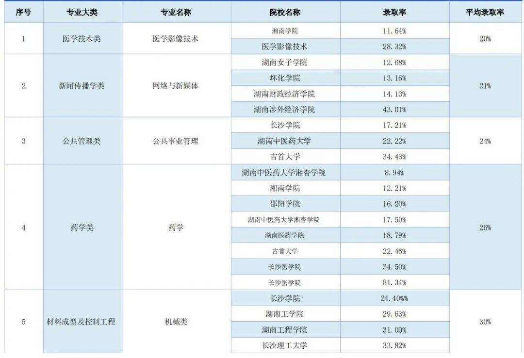 湖南專升本錄取率最低的五大專業(yè)，你有沒有中招(圖2)