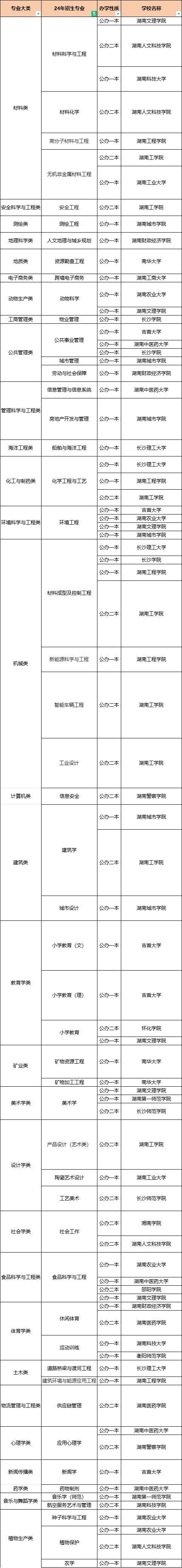 湖南專升本這50個(gè)專業(yè)，上岸即公辦！(圖1)