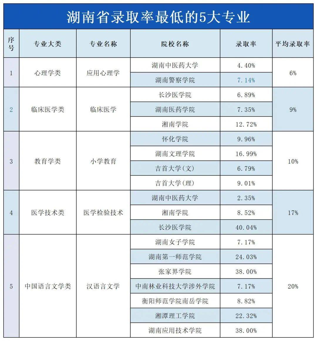 湖南專升本“地獄難度”開(kāi)局的五大專業(yè)，謹(jǐn)慎報(bào)考！(圖1)