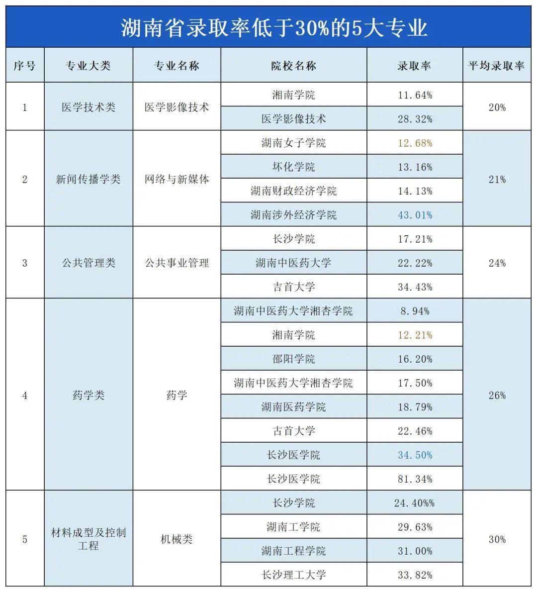 湖南專升本“地獄難度”開(kāi)局的五大專業(yè)，謹(jǐn)慎報(bào)考！(圖2)