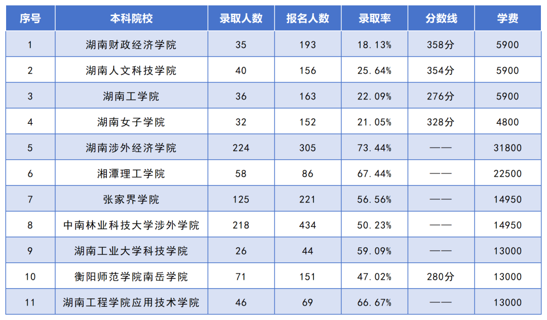 湖南專升本招生人數(shù)最多的10個(gè)專業(yè)，你想報(bào)考的專業(yè)上榜了嗎？(圖4)