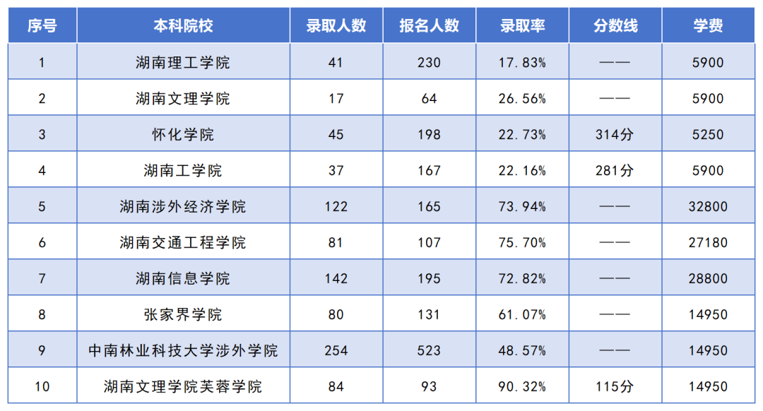 湖南專升本招生人數(shù)最多的10個(gè)專業(yè)，你想報(bào)考的專業(yè)上榜了嗎？(圖5)