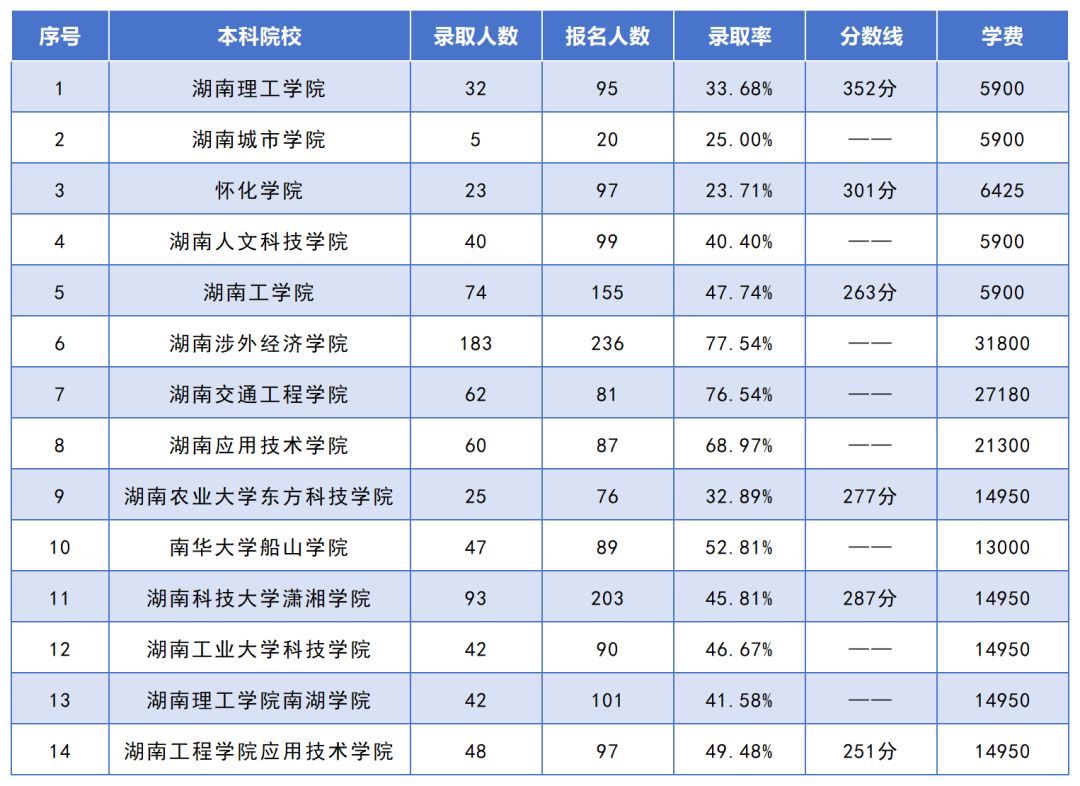 湖南專升本招生人數(shù)最多的10個(gè)專業(yè)，你想報(bào)考的專業(yè)上榜了嗎？(圖6)