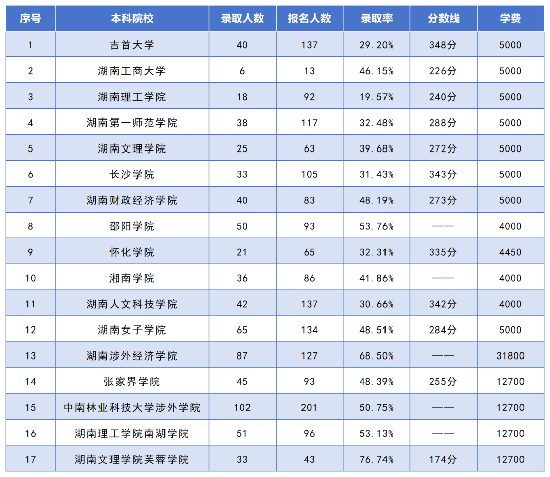 湖南專升本招生人數(shù)最多的10個(gè)專業(yè)，你想報(bào)考的專業(yè)上榜了嗎？(圖7)