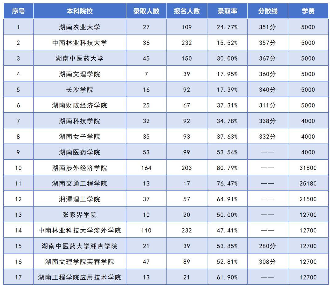 湖南專升本招生人數(shù)最多的10個(gè)專業(yè)，你想報(bào)考的專業(yè)上榜了嗎？(圖8)