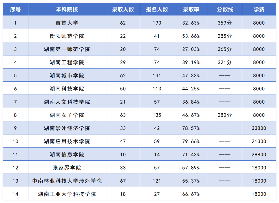 湖南專升本招生人數(shù)最多的10個(gè)專業(yè)，你想報(bào)考的專業(yè)上榜了嗎？(圖11)