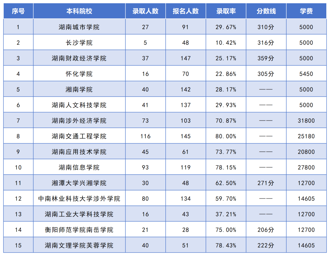 湖南專升本招生人數(shù)最多的10個(gè)專業(yè)，你想報(bào)考的專業(yè)上榜了嗎？(圖9)