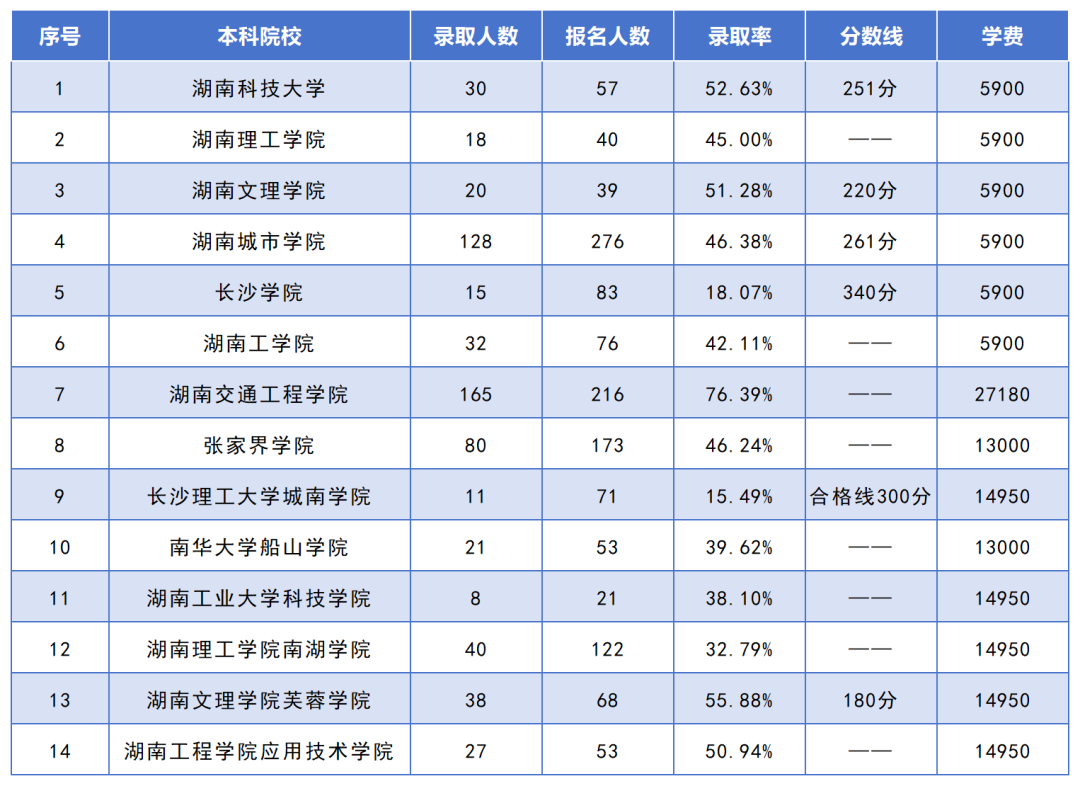 湖南專升本招生人數(shù)最多的10個(gè)專業(yè)，你想報(bào)考的專業(yè)上榜了嗎？(圖10)