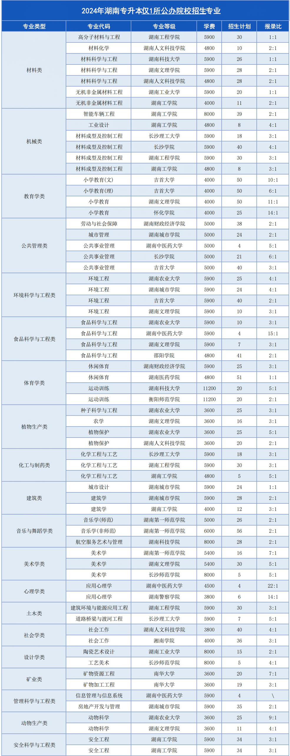 湖南專升本這幾個(gè)專業(yè)，上岸即公辦！(圖2)