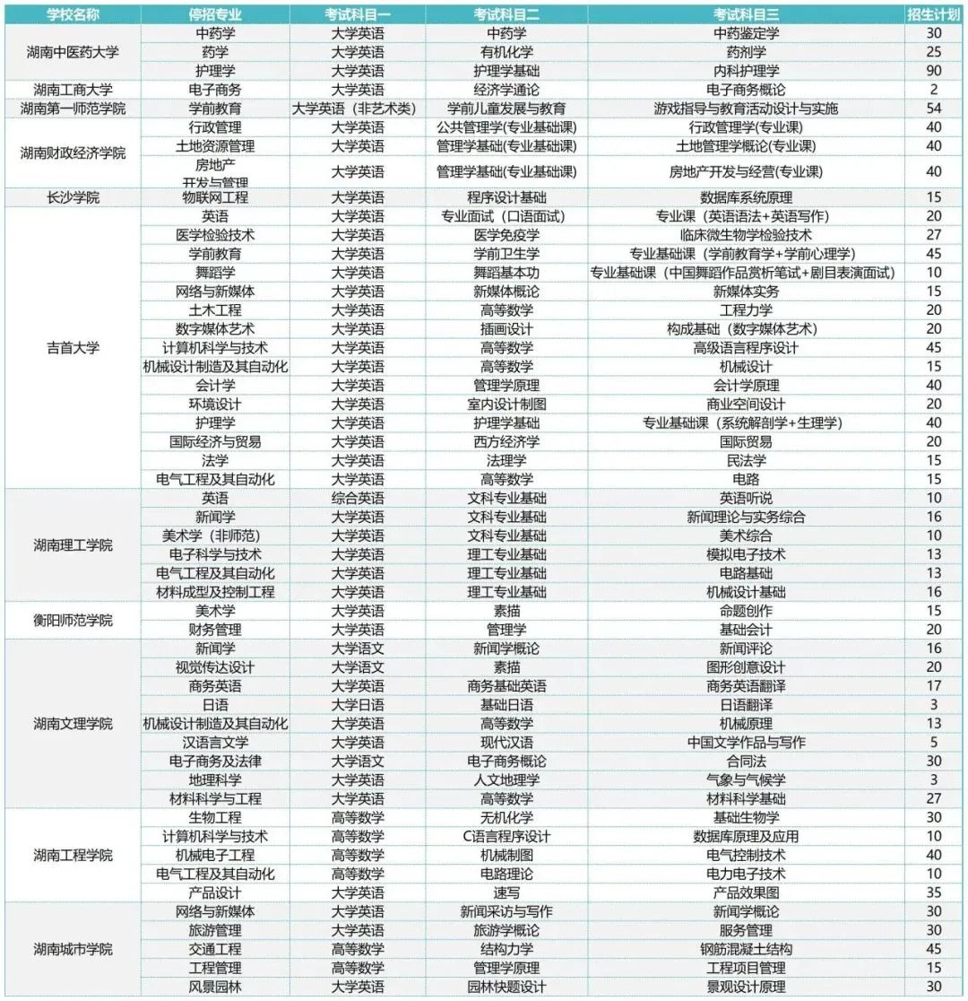 2024年湖南專升本一本院校停招專業(yè)