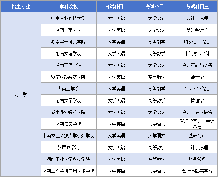 11.12會(huì)計(jì)學(xué)考試科目.png