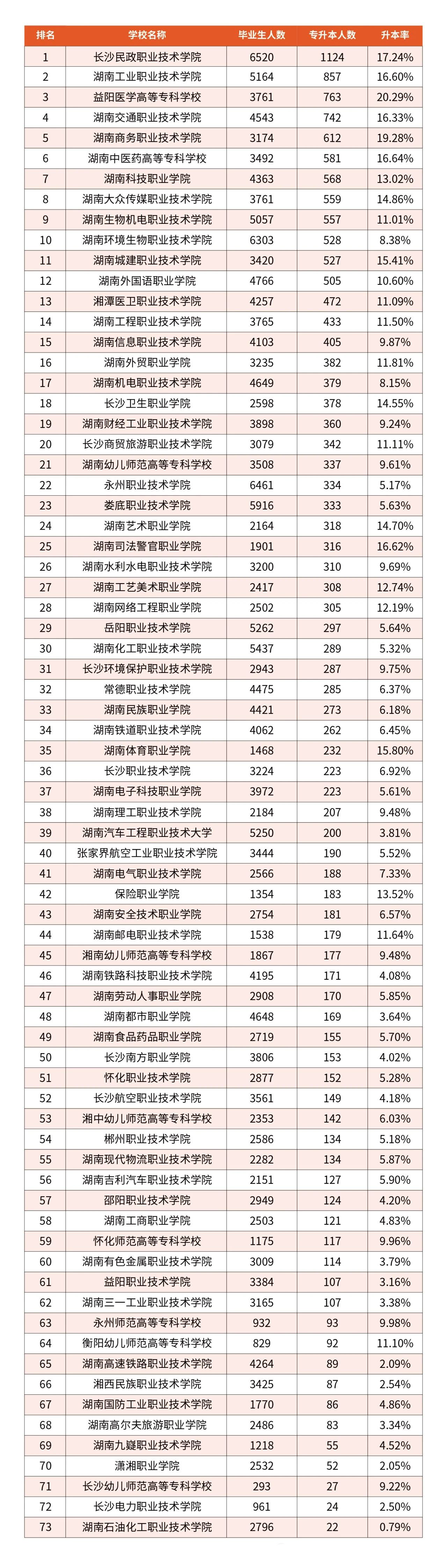 湖南專升本73所【?？圃盒！可龑W人數(shù)和升學率匯總！