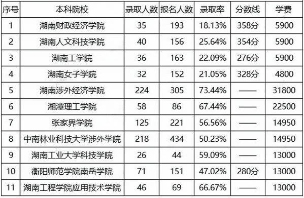 湖南專升本計(jì)算機(jī)科學(xué)與技術(shù)招生院校、報(bào)錄比、分?jǐn)?shù)線