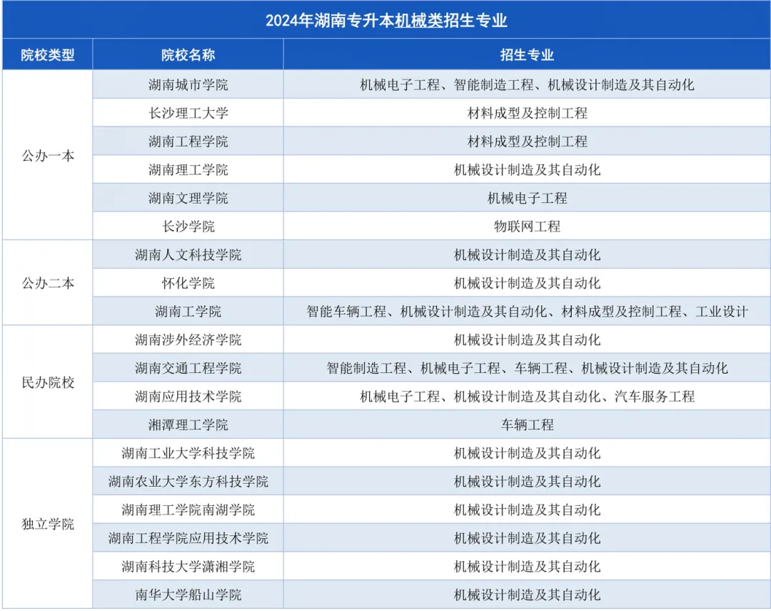 2024年湖南專升本招生計劃人數(shù)排名第四的專業(yè)-機械類