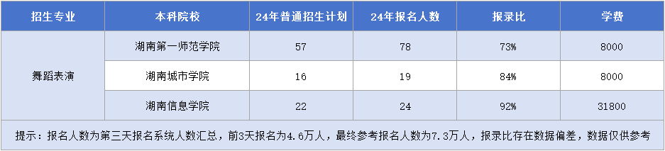 湖南專(zhuān)升本舞蹈表演專(zhuān)業(yè)招生計(jì)劃&報(bào)錄比&學(xué)費(fèi)匯總.png