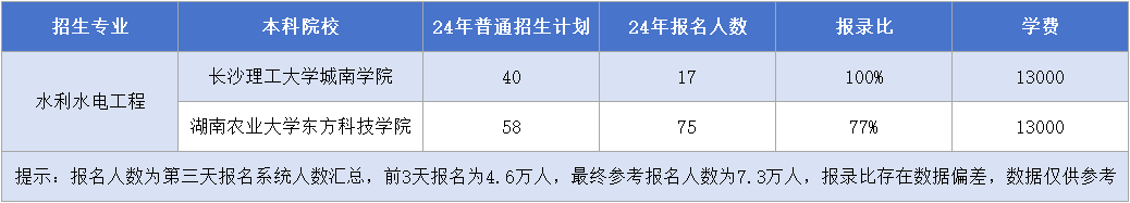 湖南專升本【水利水電工程】專業(yè)招生計(jì)劃&報(bào)錄比&學(xué)費(fèi)匯總.png