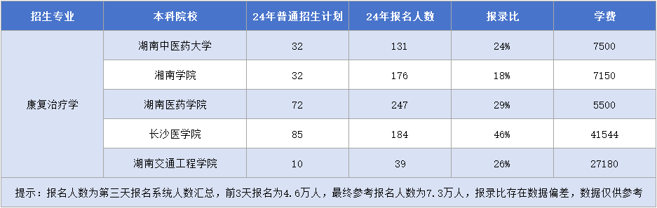 湖南專升本【康復(fù)治療學(xué)】專業(yè)招生計(jì)劃&報(bào)錄比&學(xué)費(fèi)匯總.png