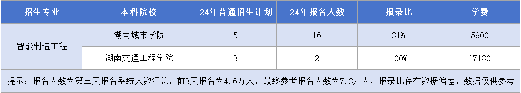 湖南專升本【智能制造工程】專業(yè)招生計劃&報錄比&學(xué)費匯總.png