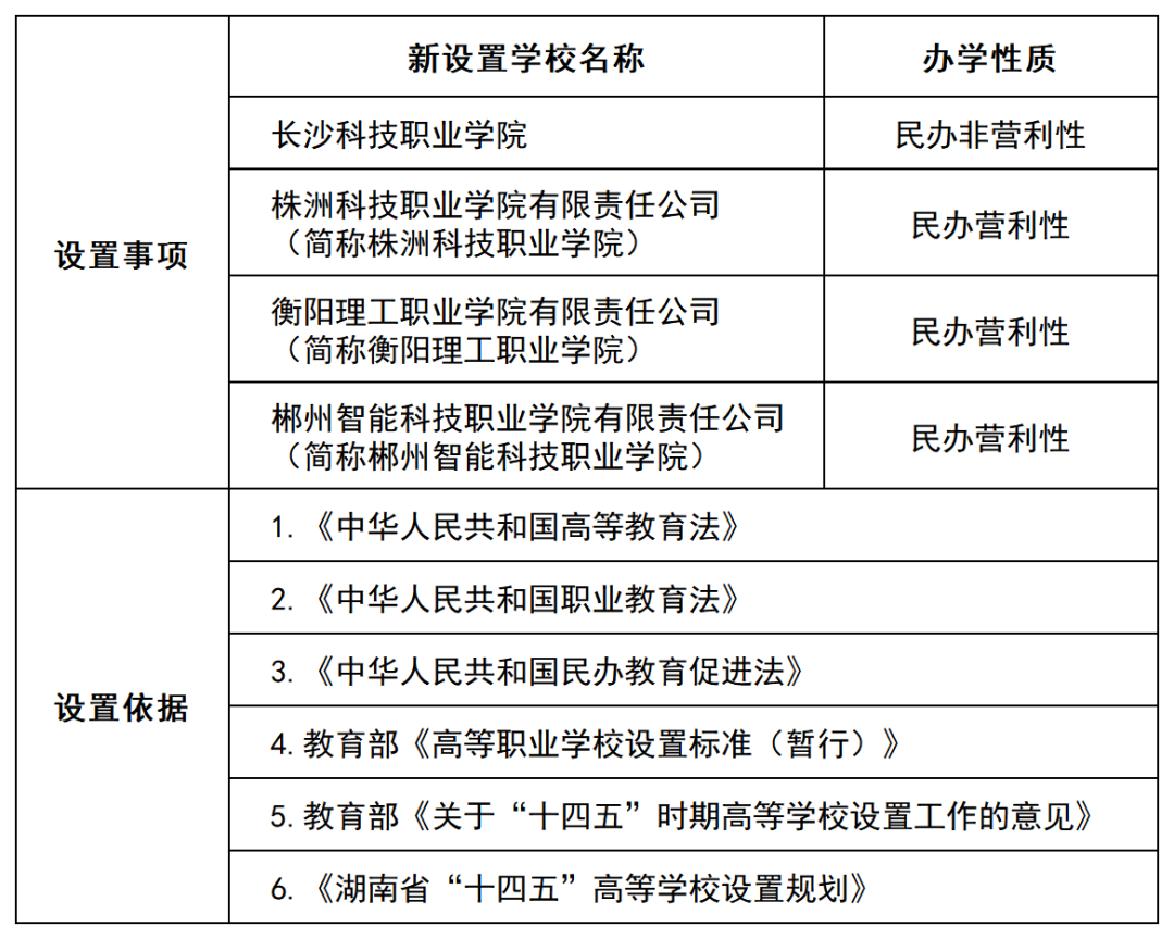 湖南省教育廳官方公示！新設(shè)4所高職院校(圖3)