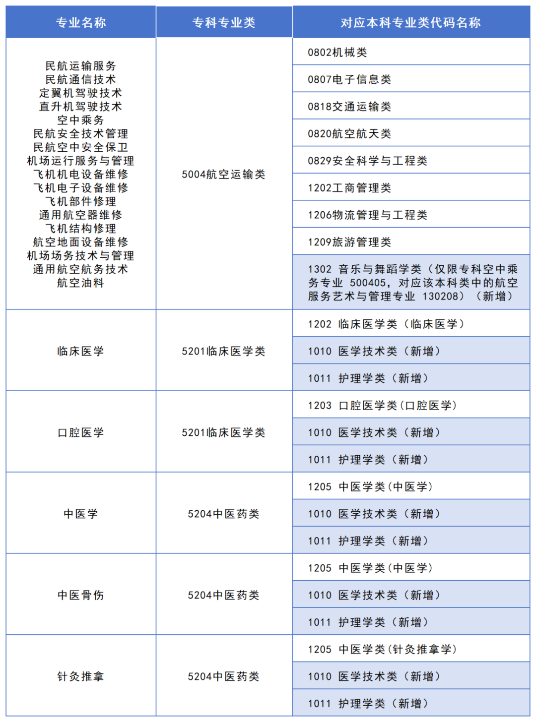 2025年湖南專升本政策解讀：大類對(duì)應(yīng)關(guān)系調(diào)整，志愿填報(bào)改革影響深遠(yuǎn)！(圖2)