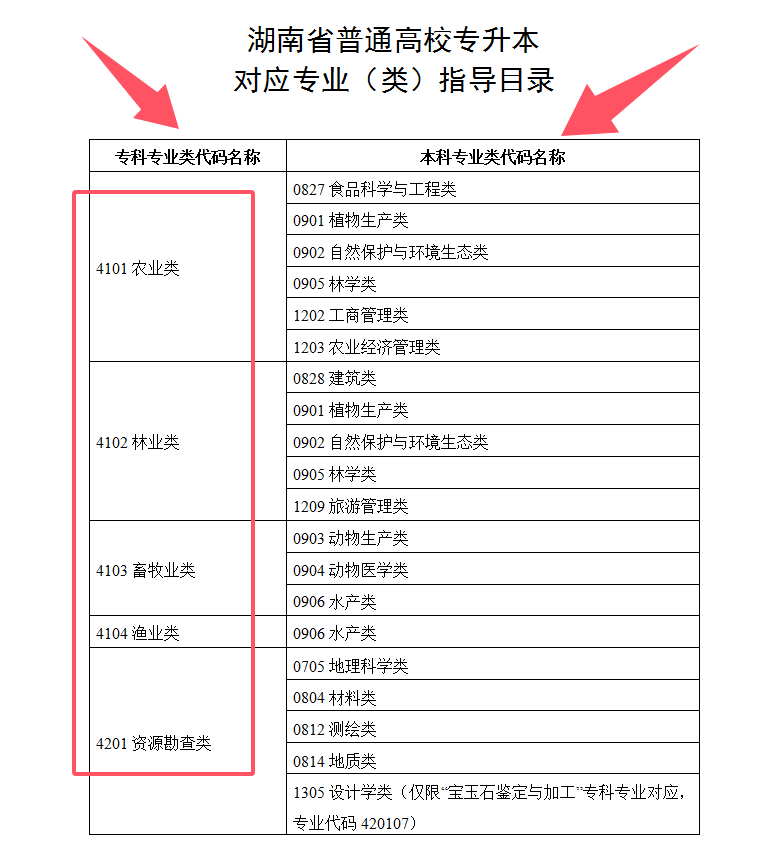 湖南專升本支持跨專業(yè)報考嗎？如何選擇合適的專業(yè)？(圖1)