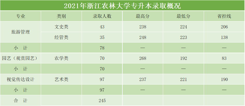 2023年浙江農(nóng)林大學(xué)專升本招生簡章(圖3)