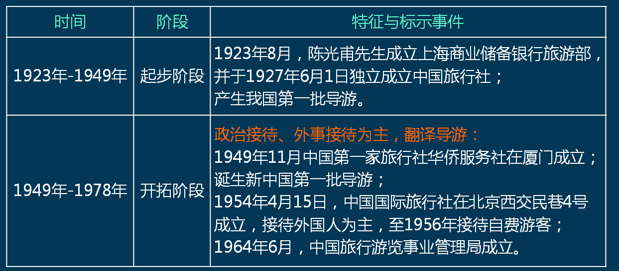 我國導游服務的發(fā)展演變1