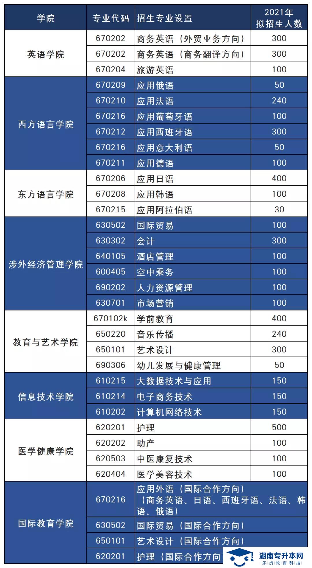 2021年湖南外國語職業(yè)學(xué)院單招簡章(圖1)