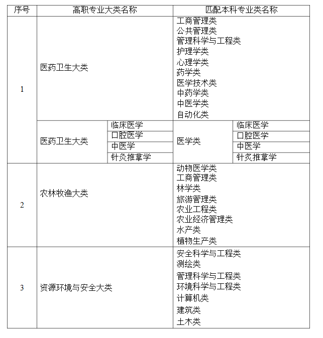 2021年湖南省普通高等教育專升本考試招生高職(?？?專業(yè)大類與本科專業(yè)類對應(yīng)關(guān)系統(tǒng)計表