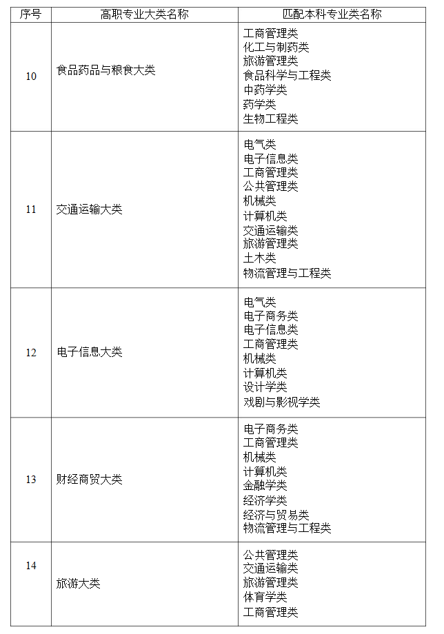 2021年湖南省普通高等教育專升本考試招生高職(專科)專業(yè)大類與本科專業(yè)類對應(yīng)關(guān)系統(tǒng)計表