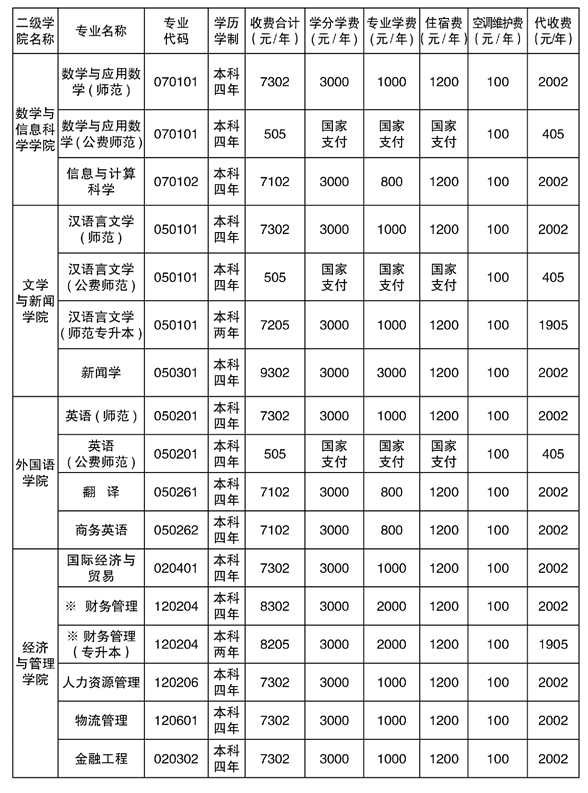 2021年湘南學(xué)院專升本學(xué)費(fèi)標(biāo)準(zhǔn)