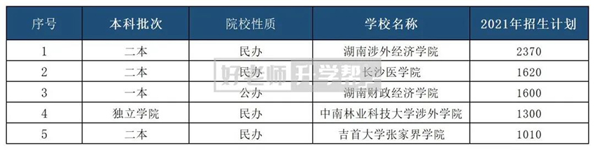 2021年湖南專升本招生人數最多的5所院校