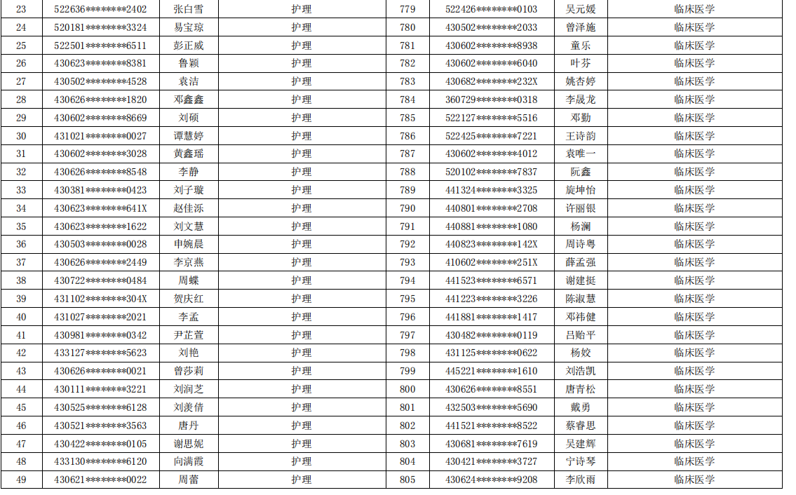 岳陽職業(yè)技術(shù)學(xué)院2021年專升本考試報名學(xué)生名單