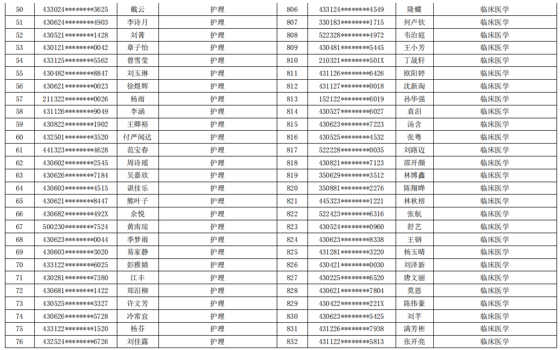 岳陽職業(yè)技術(shù)學(xué)院2021年專升本考試報名學(xué)生名單