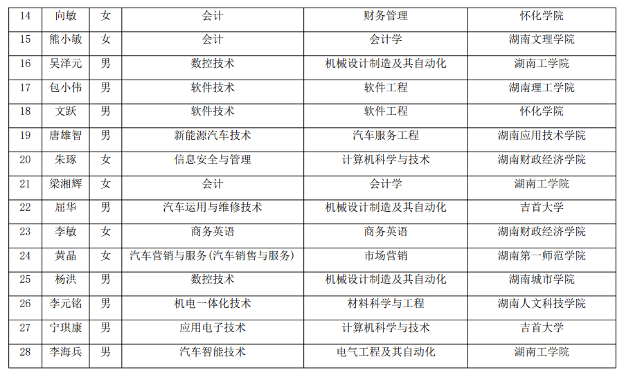 2021年湖南汽車工程職業(yè)學院建檔立卡專升本考生名單