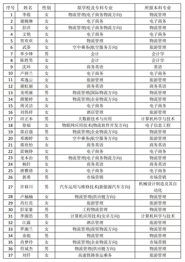 2021年湖南現(xiàn)代物流職業(yè)技術學院專升本建檔立卡畢業(yè)生名單