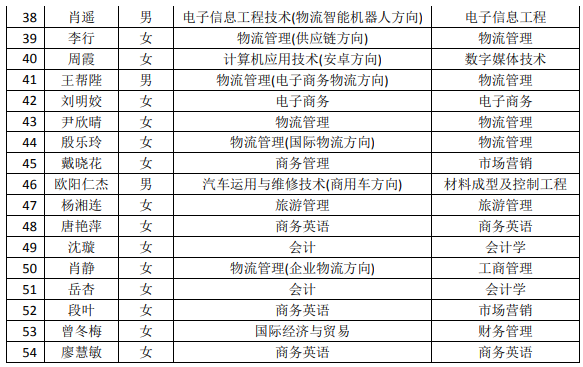 2021年湖南現(xiàn)代物流職業(yè)技術學院專升本建檔立卡畢業(yè)生名單