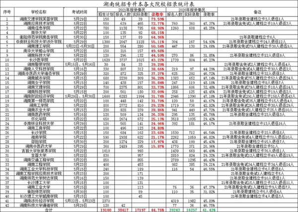 2022年湖南統(tǒng)招專升本統(tǒng)考有可能嗎？