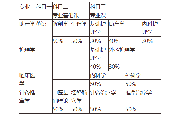 2021年湖南醫(yī)學(xué)院專升本招生專業(yè)有哪些？可以報(bào)考哪些專業(yè)？(圖2)