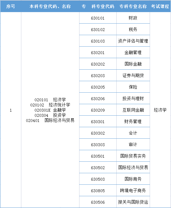 2022年河南專升本經(jīng)濟學(xué)專業(yè)對照表