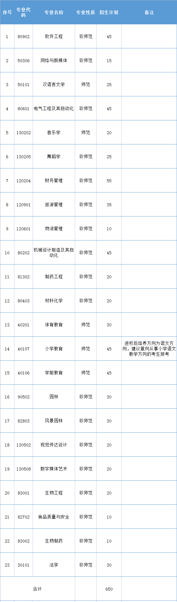 2021年懷化學院專升本招生專業(yè)表