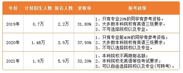 2021年湖南專(zhuān)升本志愿能填幾個(gè)？志愿填報(bào)要求是什么？(圖3)